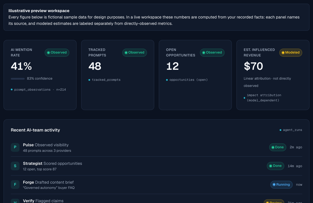 Vorne Mission Control, showing AI mention rate and tracked prompts labelled Observed, estimated influenced revenue labelled Modeled, and the recent AI-team activity list.